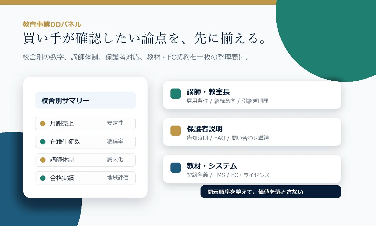 教育事業M&Aの資料整理パネル