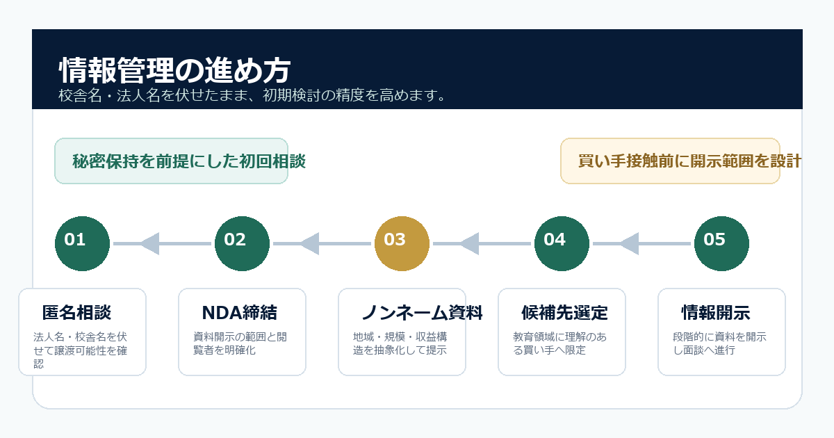 匿名相談からNDA、ノンネーム資料、候補先選定、情報開示までの流れ