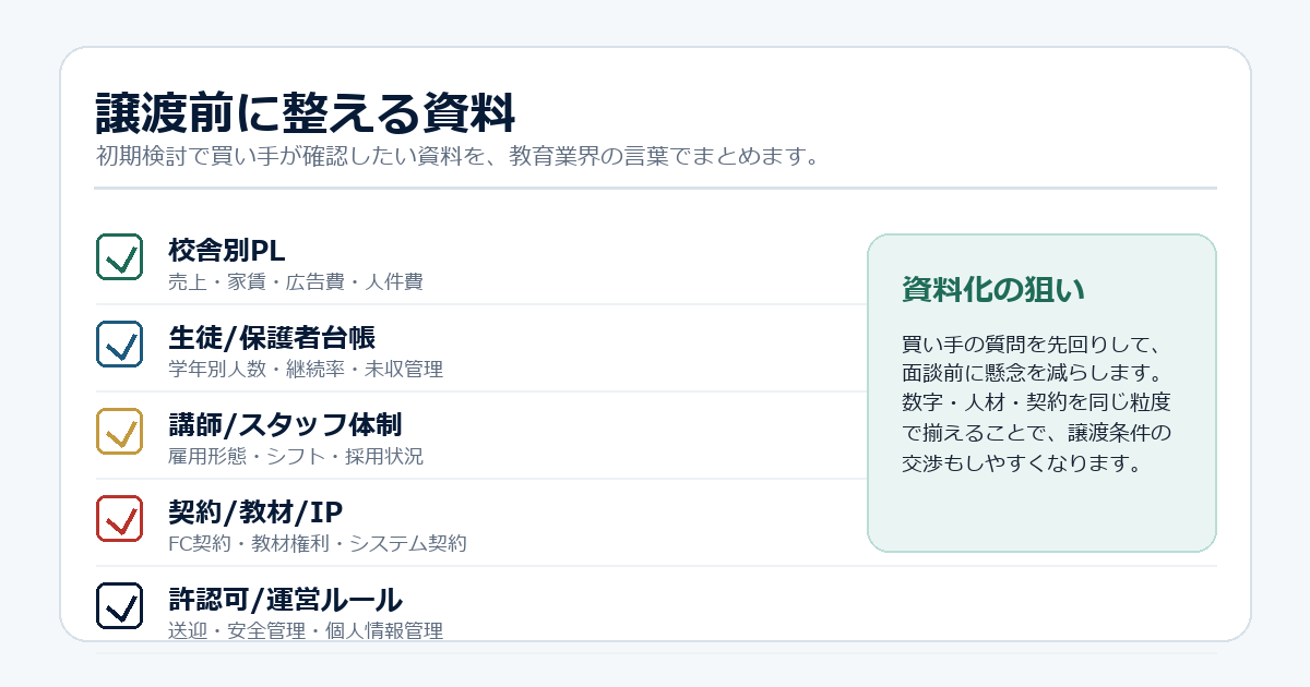 譲渡前に整える資料のチェックリスト画像