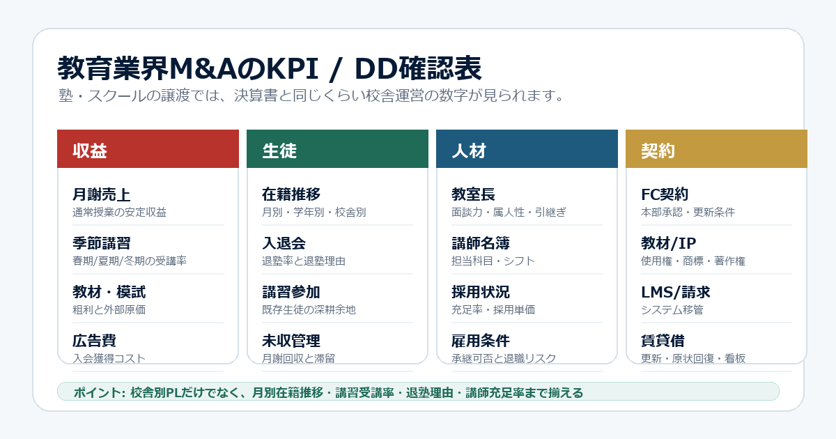 教育業界M&Aで確認する収益、生徒、人材、契約のKPIとDD確認表