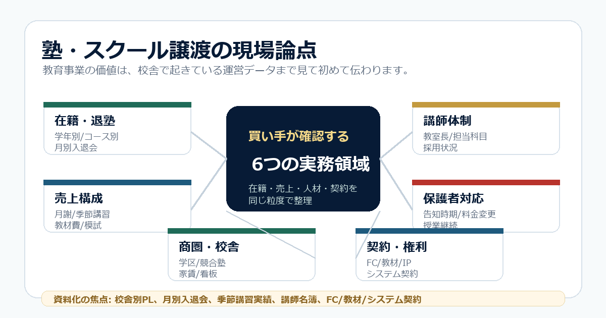 塾とスクール譲渡で確認する在籍、売上、講師、保護者、商圏、契約の論点マップ