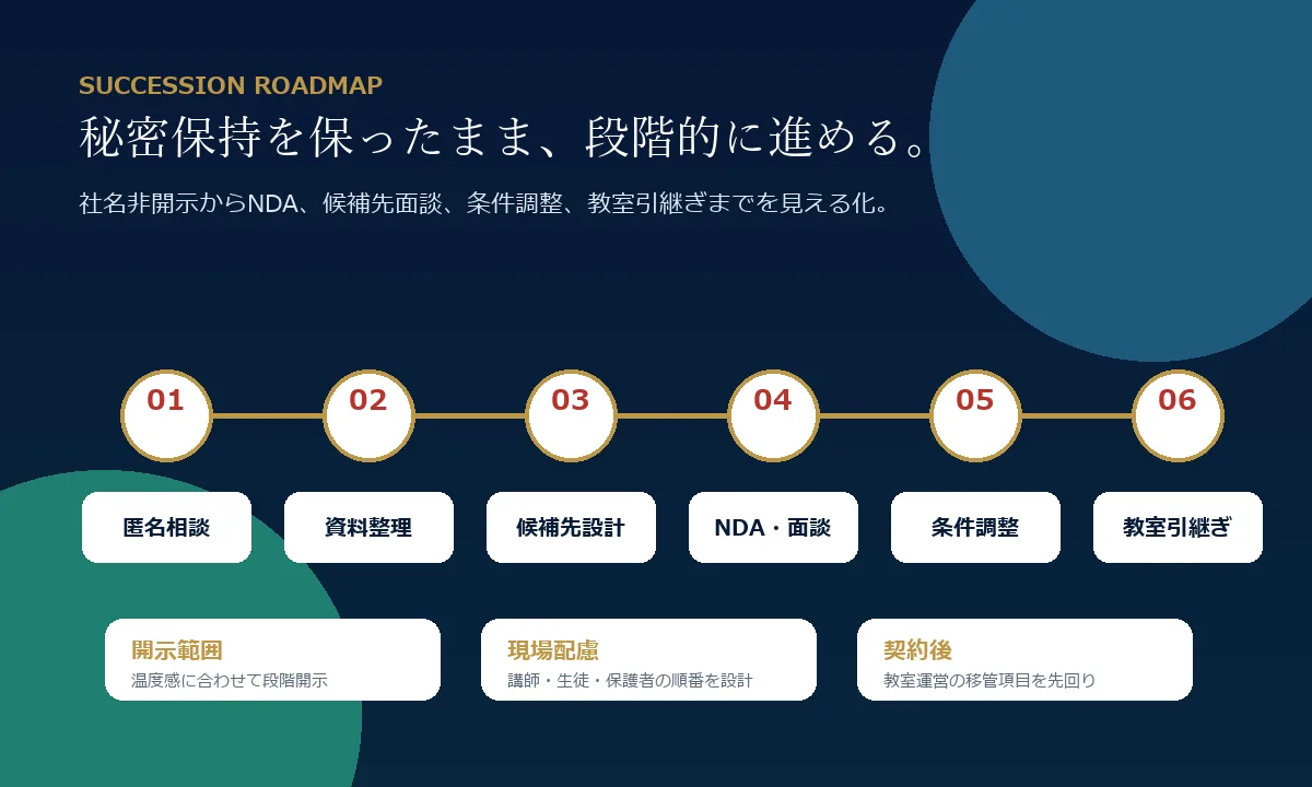 教育事業M&Aの承継ロードマップ