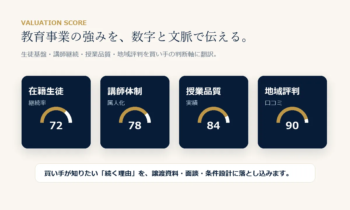 教育事業M&Aの価値算定スコアパネル
